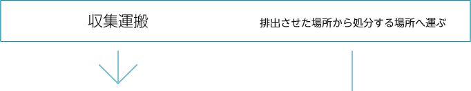 産業廃棄の流れその2