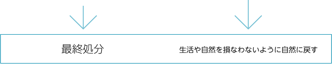 産業廃棄の流れその4